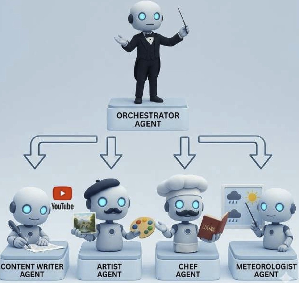 multi-agent architecture