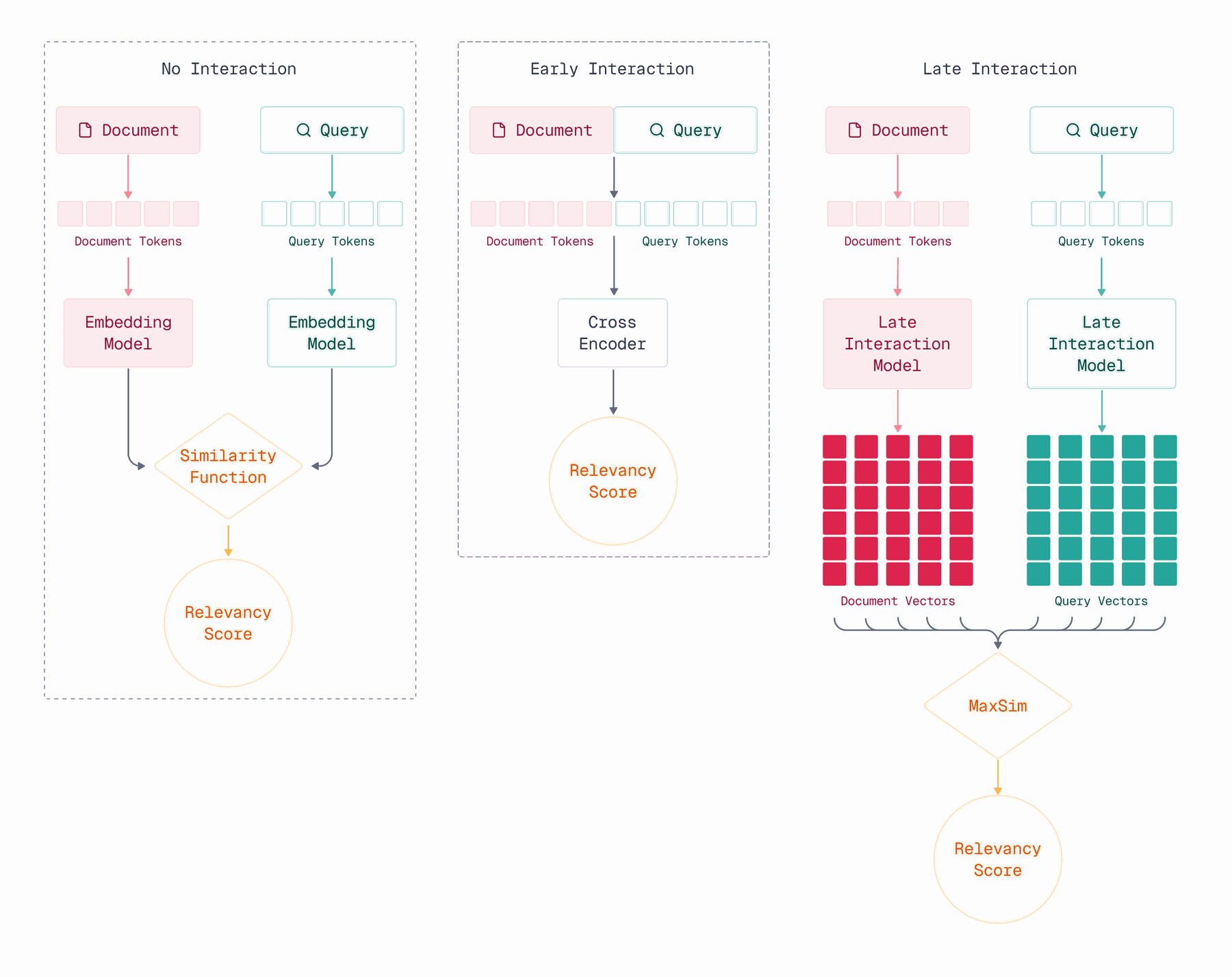 no interaction vs early interaction vs late interaction diagram