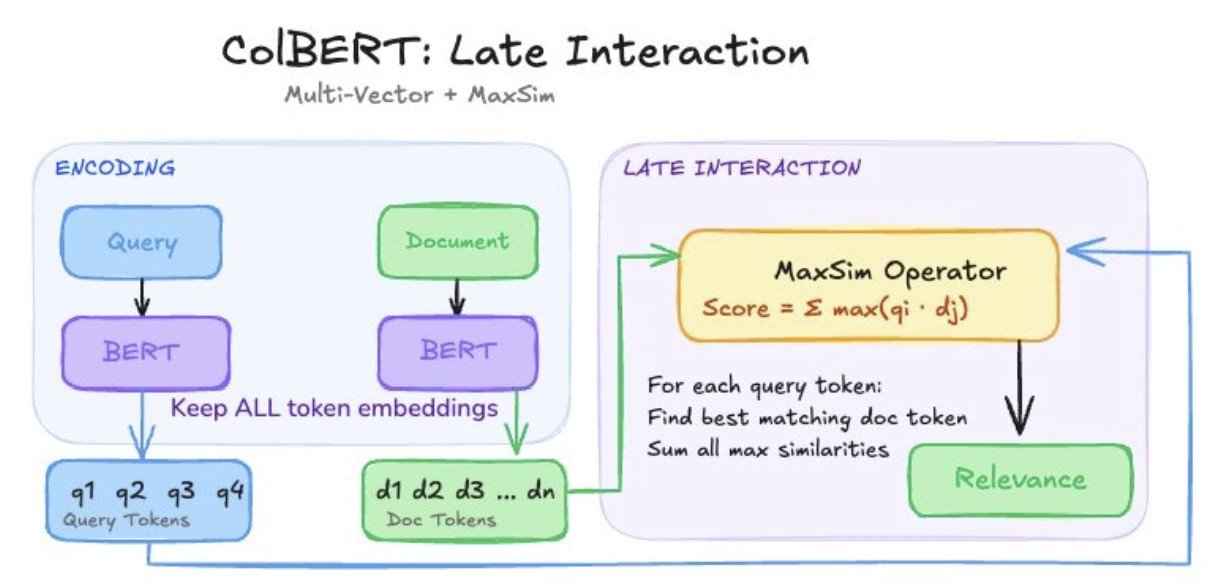 ColBERT MaxSim operator diagram
