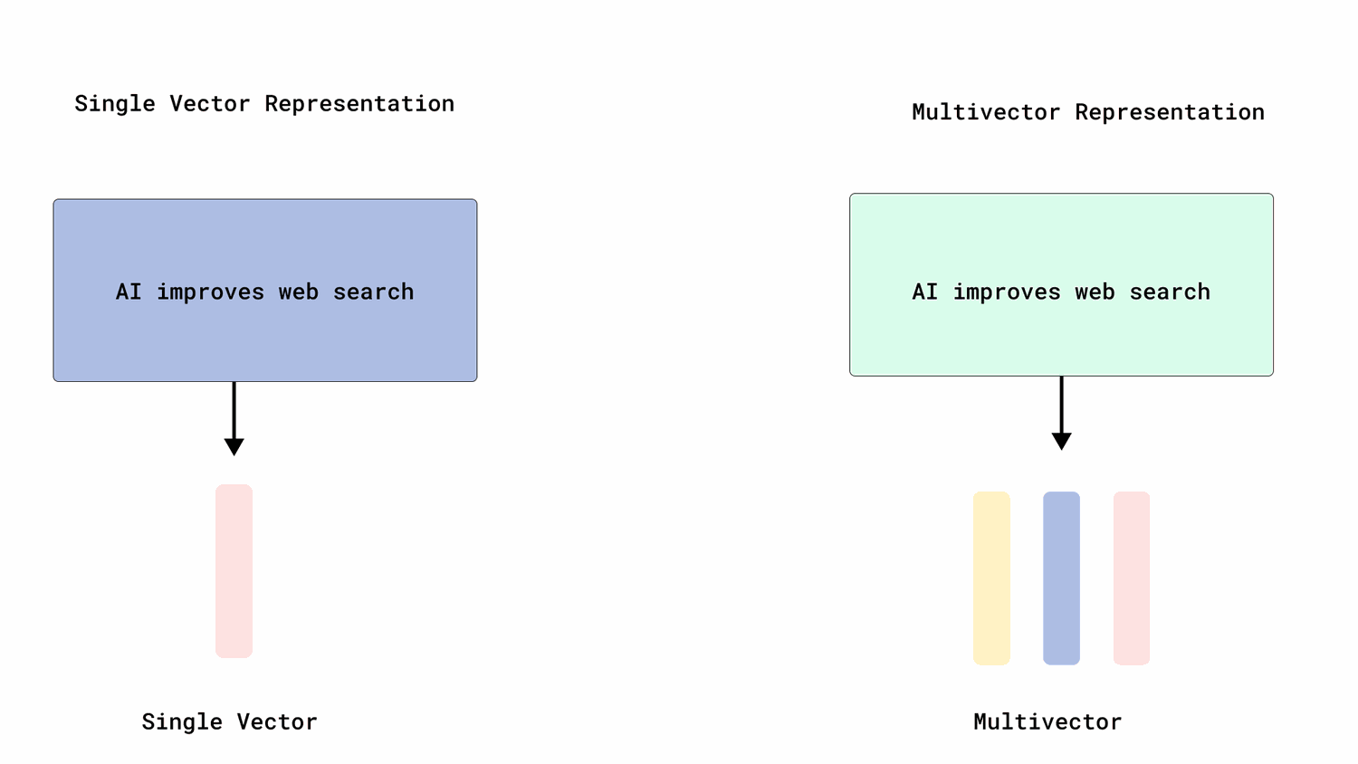 single vector vs multivector representation